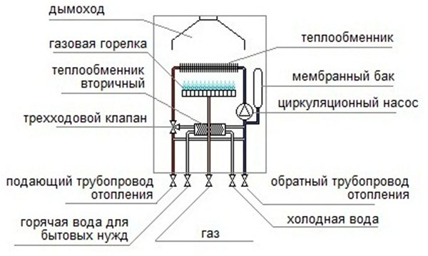 Устройство стальных котлов торговых марок Данко, Ок, Ривнетерм Газовые котлы Данко: обзор, отзывы, неисправности